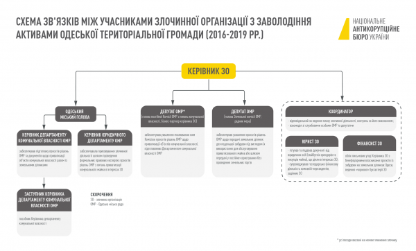ВАКС арестовал заммэра Одессы Олега Брындака, но он может выйти под залог — почт 25 миллионов
