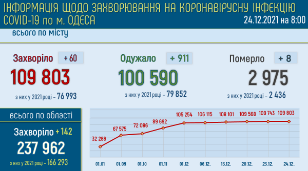 Более ста тысяч одесситов переболели ковидом