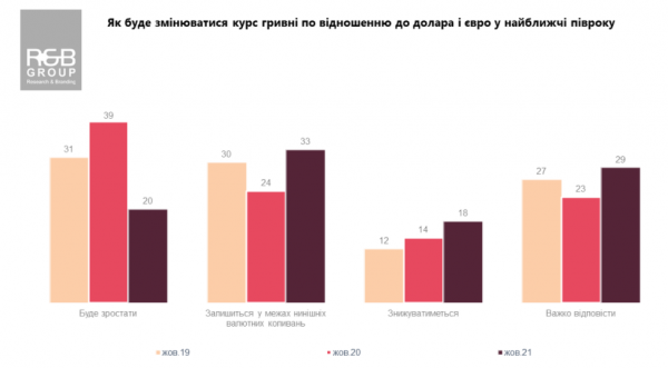 
Украинцы стали меньше верить в укрепление гривны к доллару: число оптимистов сократилось вдвое
