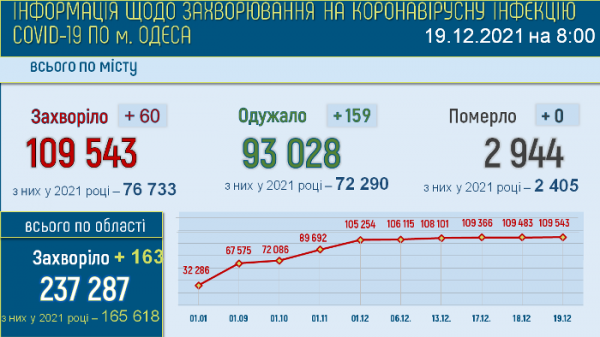 251 ковид-больной пребывает в одесской инфекционке