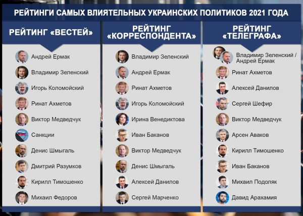 
Медведчука снова признали одним из самых влиятельных украинцев 2021 года, несмотря на преследования власти и закрытие каналов
