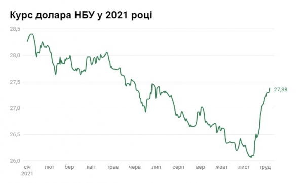 Гривна потеряла 5%: как долго продлится падение