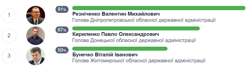 Серед глав ОДА найобов’язковішим став Валентин Резніченко з Дніпра — 91% виконаних обіцянок