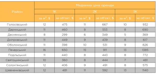 
Аренда жилья в Киеве подешевела: спрос оживится уже к концу января, и цены могут пойти вверх
