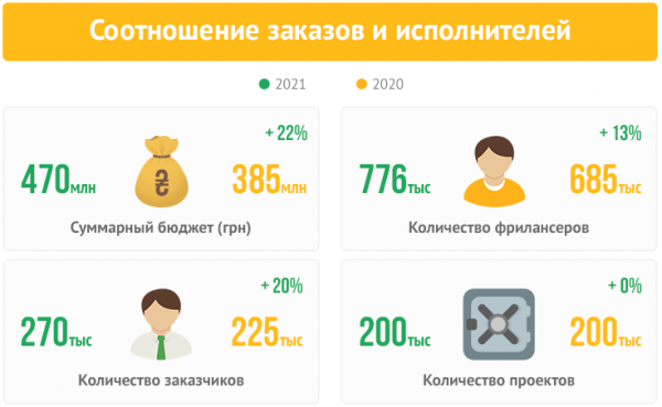 
Конкуренция среди фрилансеров усилилась: заказов больше не стало, но платят охотнее

