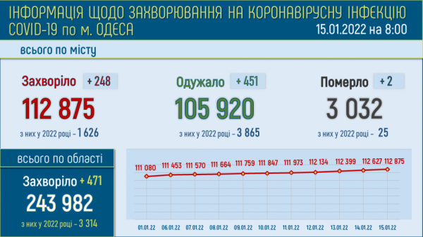 Больных ковидом одесситов стало на две сотни меньше 