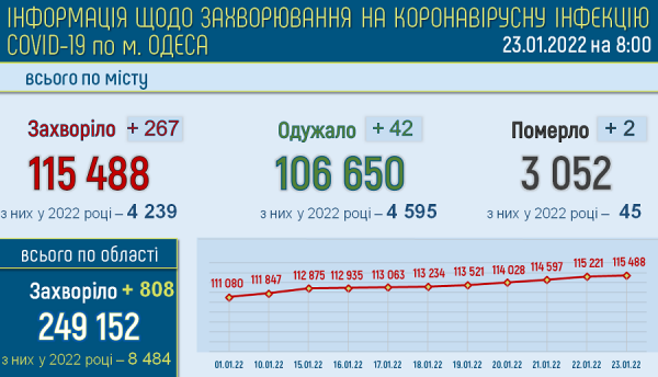 В одесском ковидном роддоме лежит 21 женщина с коронавирусом