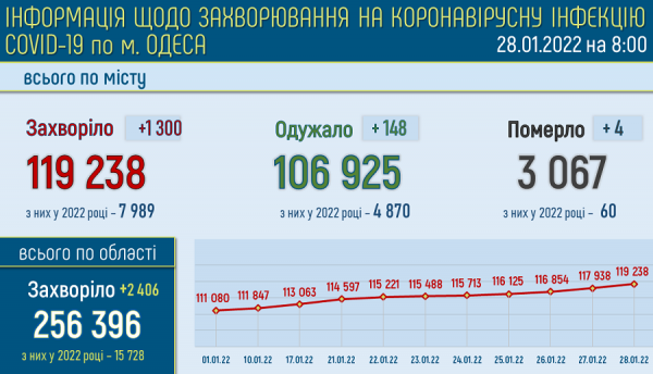 Одесса побила осенний рекорд по числу выявленных ковид-больных за сутки