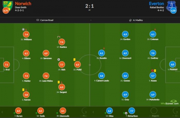Миколенко получил одну из самых высоких оценок в Эвертоне по версии WhoScored