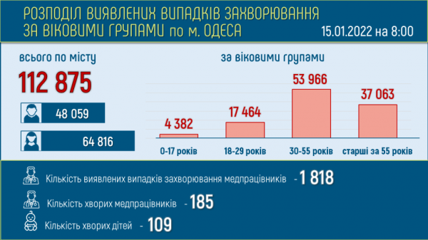 Больных ковидом одесситов стало на две сотни меньше 