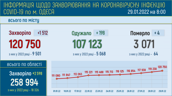 Число больных ковидом одесситов перевалило за 10 тысяч 