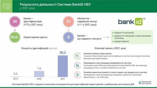 
"Прорывной год" для системы НБУ BankID: количество идентификаций выросло в разы
