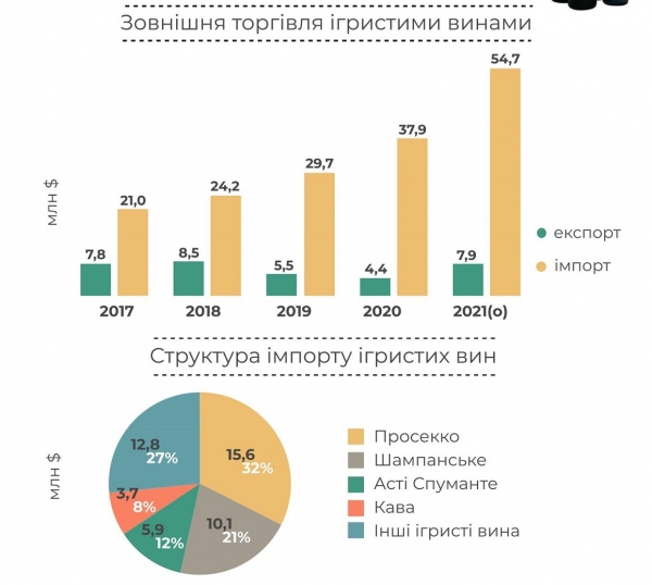 
Импорт игристых вин вырос в разы: какие европейские напитки приглянулись украинцам
