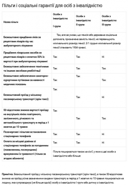 Українцям з інвалідністю нагадали, на які пільги вони мають право