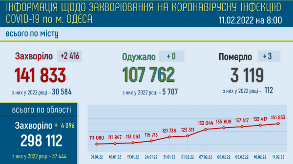 В Одессе болеют ковидом 3 % жителей города