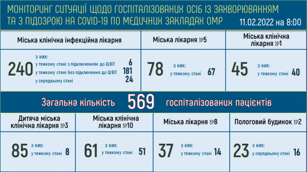 В Одессе болеют ковидом 3 % жителей города