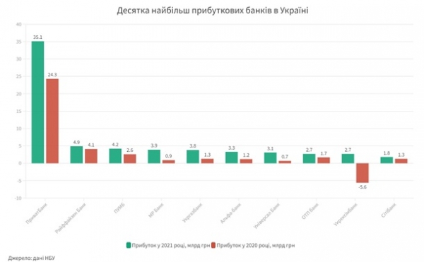 Названы самые прибыльные банки Украины