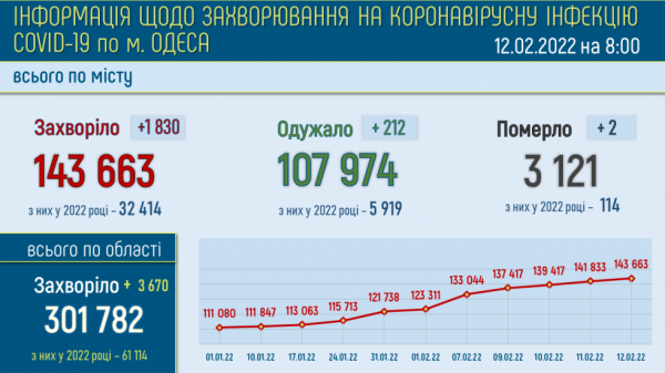 Болеющих ковидом одесситов стало на 1600 больше, а выздоровели за день 200 человек