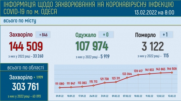 Ковид в Одессе: 846 заразившихся, никто не выздоровел, один скончался
