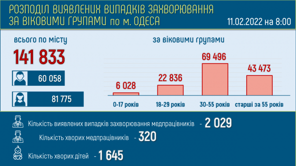 В Одессе болеют ковидом 3 % жителей города