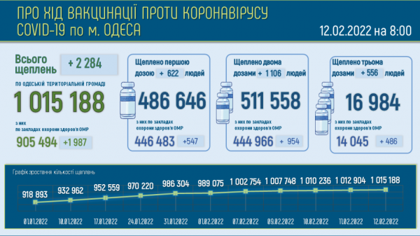 Болеющих ковидом одесситов стало на 1600 больше, а выздоровели за день 200 человек