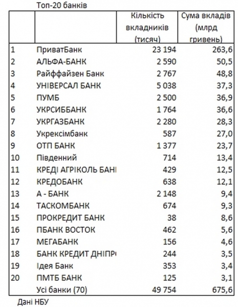 Стало известно, в какой валюте и в каких банках украинцы хранят сбережения