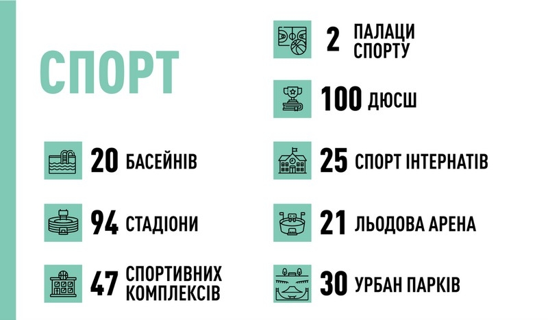У 2022 році «Велике будівництво» охопить 715 об’єктів у кожному куточку України
