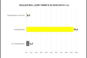 Одесситы рассказали, что думают о войне россии с Украиной: опрос