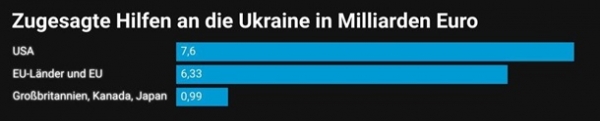 Экономисты оценили помощь запада Украине