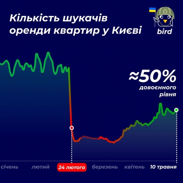 Такого еще не было: цена аренды квартир в Киеве критически обвалилась