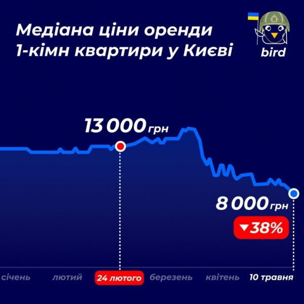 Такого еще не было: цена аренды квартир в Киеве критически обвалилась
