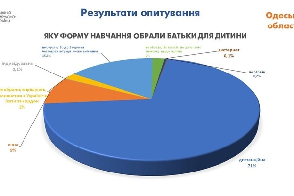 Сколько одесситов выступают за дистанционное обучение в школах: опрос