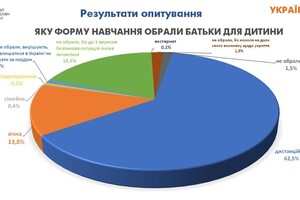 Сколько одесситов выступают за дистанционное обучение в школах: опрос