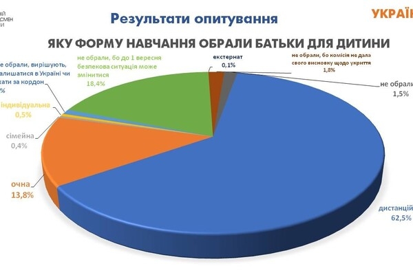 Сколько одесситов выступают за дистанционное обучение в школах: опрос