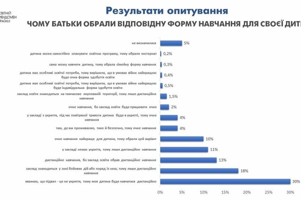 Сколько одесситов выступают за дистанционное обучение в школах: опрос