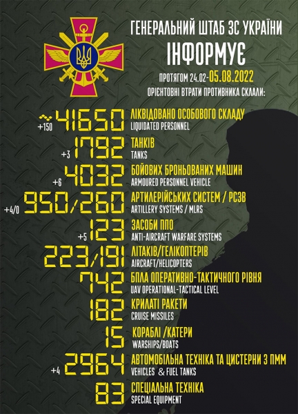 В Україні ліквідовано ще 150 окупантів, а також знищено велику кількість військової техніки рф, — Генштаб