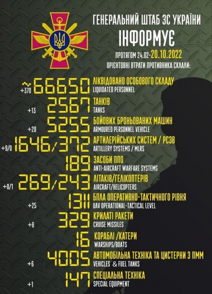 На радість «сатаністу» путіну: в Україні знищено 66 650 окупантів