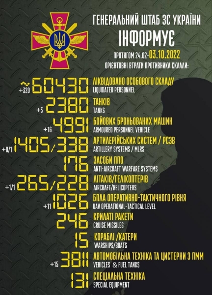 У боях на півдні в окупантів чергові втрати в авіації, ініціатива на боці ЗСУ, — Генштаб