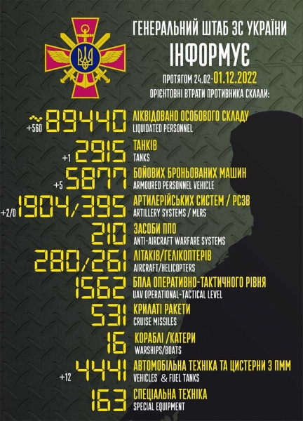 560 окупантів та п'ять бойових броньованих машин: названо втрати ворога за останню добу