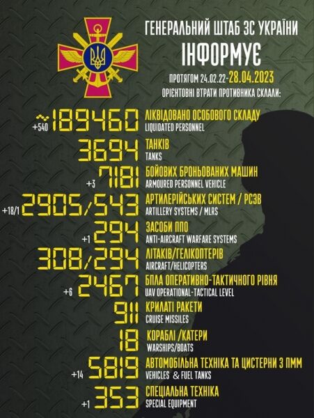 Шість ударних дронів, 18 артсистем та&nbsp;540 окупантів: в&nbsp;Генштабі назвали втрати рф&nbsp;за&nbsp;добу