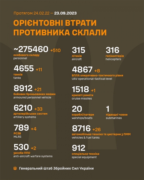 Більше 500 окупантів, 33 артсистеми і 11 танків: в Генштабі назвали втрати росіян за добу