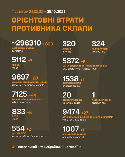 Бійці ЗСУ ліквідували 800 «хороших росіян» і знищили 44 артилерійських систем ворога, — Генштаб