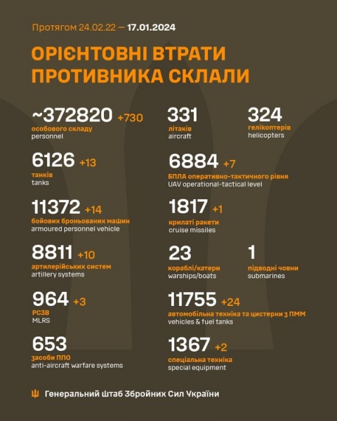 Понад 700 окупантів, 13 танків та 14 бронемашин: в Генштабі назвали втрати росії в боях