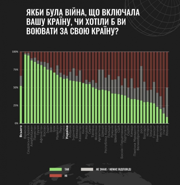Рекордний для Європи показник: соціологи довідалися, скільки українців насправді готові захищати країну зі зброєю в руках