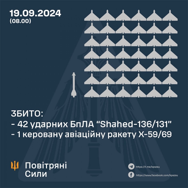Нічна атака окупантів: ППО збила 42 ударних дрони та керовану авіаракету