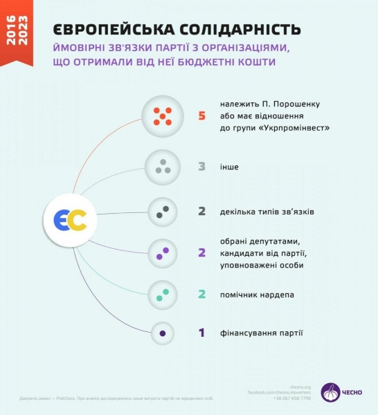 «Європейська солідарність» освоїла 167 мільйонів держфінансування через підприємства Порошенка та його партійців, — «ЧЕСНО»
