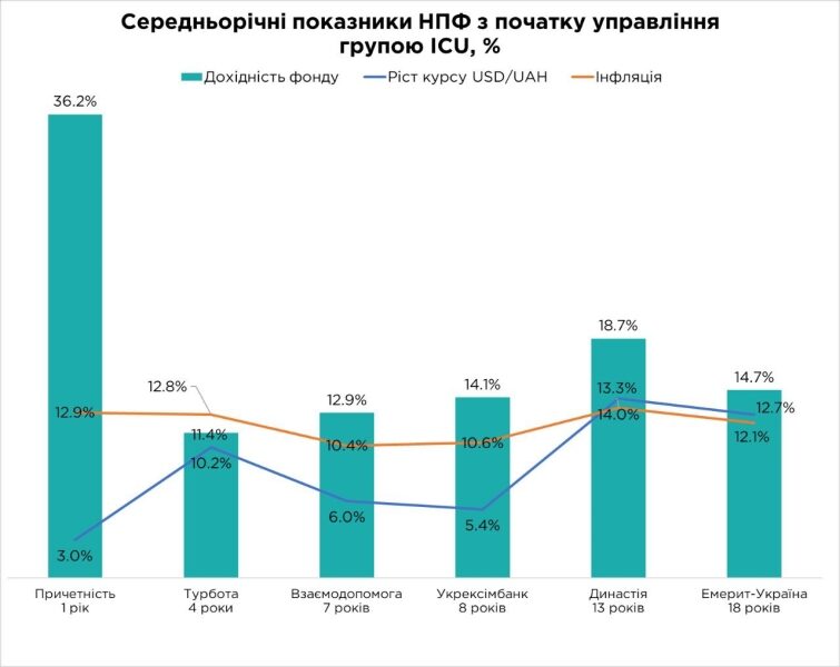 Частка інвестгрупи ICU на ринку НПФ досягла 19% за розміром активів в управлінні