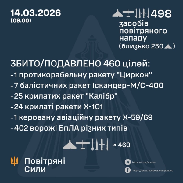За ніч ППО збила майже 60 ворожих ракет і понад 400 дронів: як ЗСУ відбивали атаку