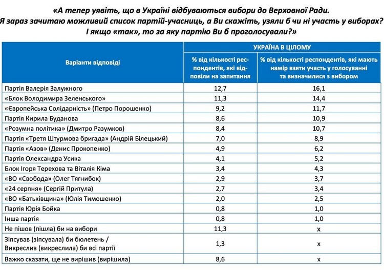 В партійному рейтингу «Розумна політика» Разумкова увійшла до групи лідерів і майже наздогнала ЄС Порошенка