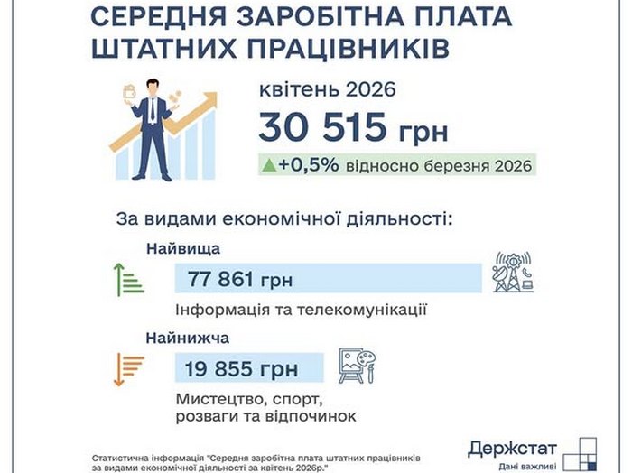 Зарплата в Україні зростає, але й борги з неї — теж